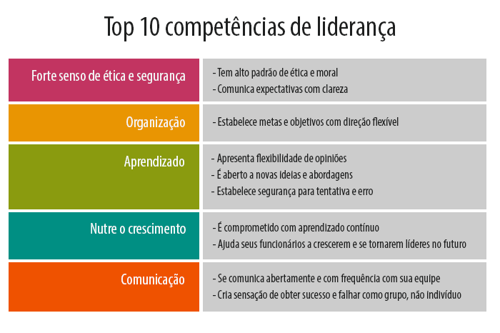 Boas Habilidades De Lideranca 10 Competências De Liderança Para