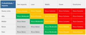 Matriz de risco: o que é? Como criar em apenas 2 passos?