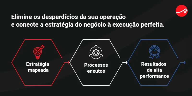 Elimine os desperdícios da sua operação e conecte a estratégia do negócio à execução perfeita.
Estratégia mapeada > Processos enxutos > Resultados de alta performance