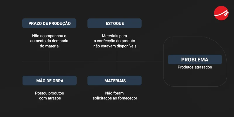 Banner com exemplo de diagrama de Ishikawa:
Prazo de produção - não acompanhou o aumento da demanda do material.
Mão de obra - Postou produtos com atrasos
Estoque - Materiais para a confecção do produto não estavam disponíveis.
Materiais - Não foram solicitados ao fornecedor
Problema - Produtos atrasados