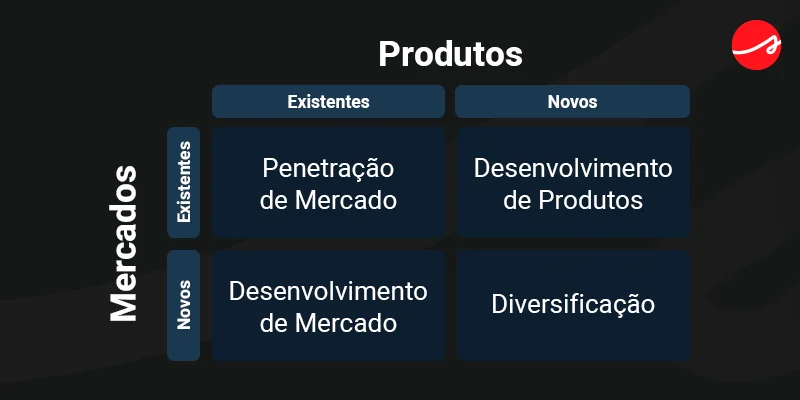Banner com exemplo de Matriz Ansoff, com coluna sobre produtos existentes e novos, e à esquerda, uma coluna com mercados novos e existentes.
