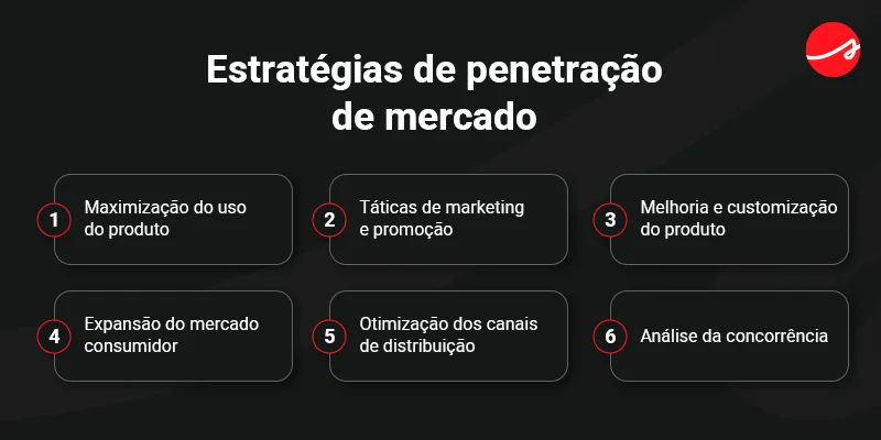 Banner Siteware sobre estratégias de penetração de mercado, com os tópicos:
1 - Maximização do uso do produto
2 - Táticas de marketing e promoção
3 - Melhoria e customização do produto
4 - Expansão do mercado consumidor
5 - Otimização dos canais de distribuição
6 - Análise da concorrência