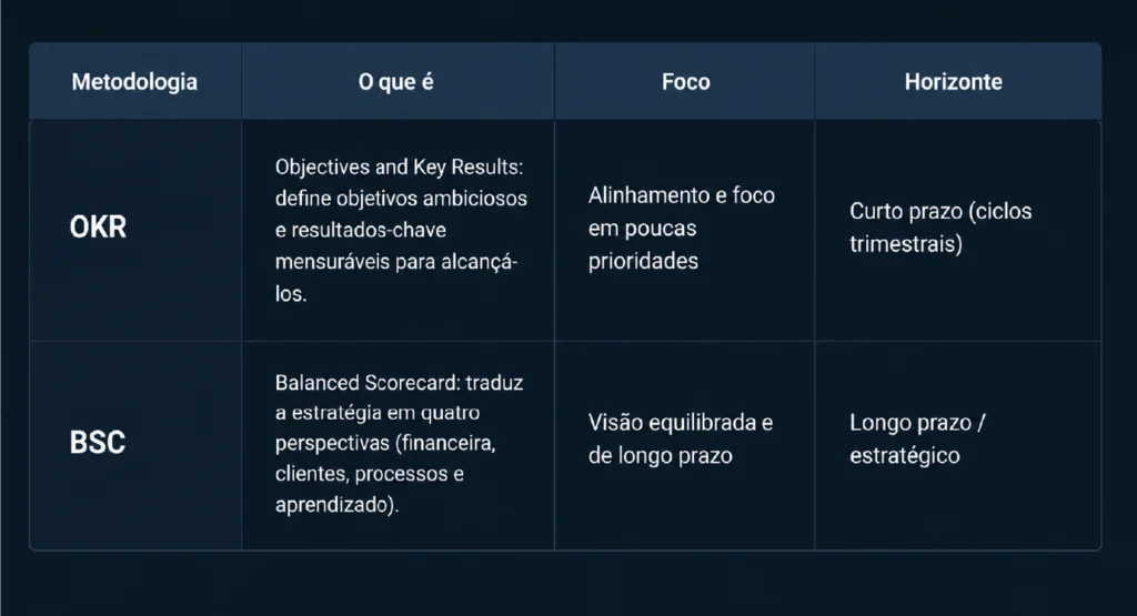 Performance corporativa: conceito, formas de mensuração e estratégias para melhorar resultados 3 Tabela comparativa entre as metodologias OKR e BSC, mostrando definição, foco e horizonte de cada uma: OKR voltado para ciclos trimestrais e alinhamento de prioridades; BSC focado em visão estratégica de longo prazo nas perspectivas financeira, clientes, processos e aprendizado.