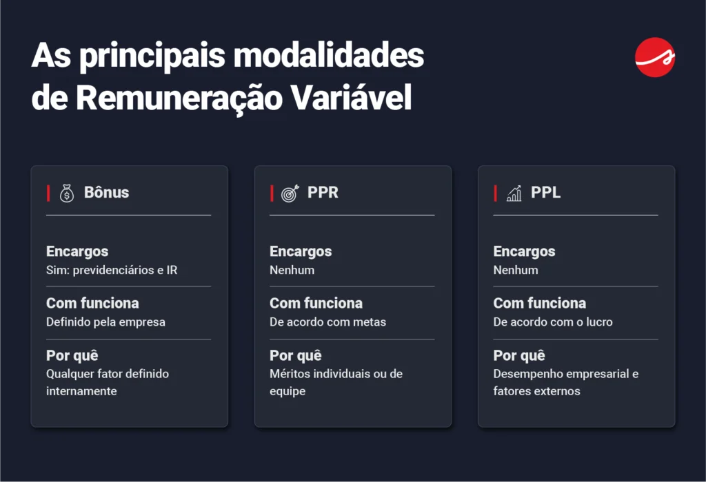 remuneracao variavel Imagem descrevendo as principais modalidades de remuneração variável na área de recursos humanos, incluindo bônus, PPR e PPL, com explicações sobre funcionamento e motivos.
