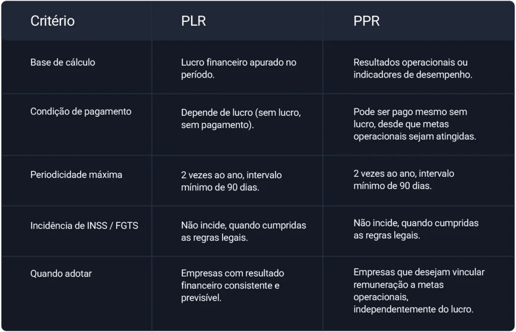 Participação nos lucros e resultados (PLR): aprenda a estruturar, calcular e gerir com segurança jurídica 6 Tabela comparativa entre PLR e PPR destacando diferenças em base de cálculo, condição de pagamento, periodicidade, incidência e quando adotar.