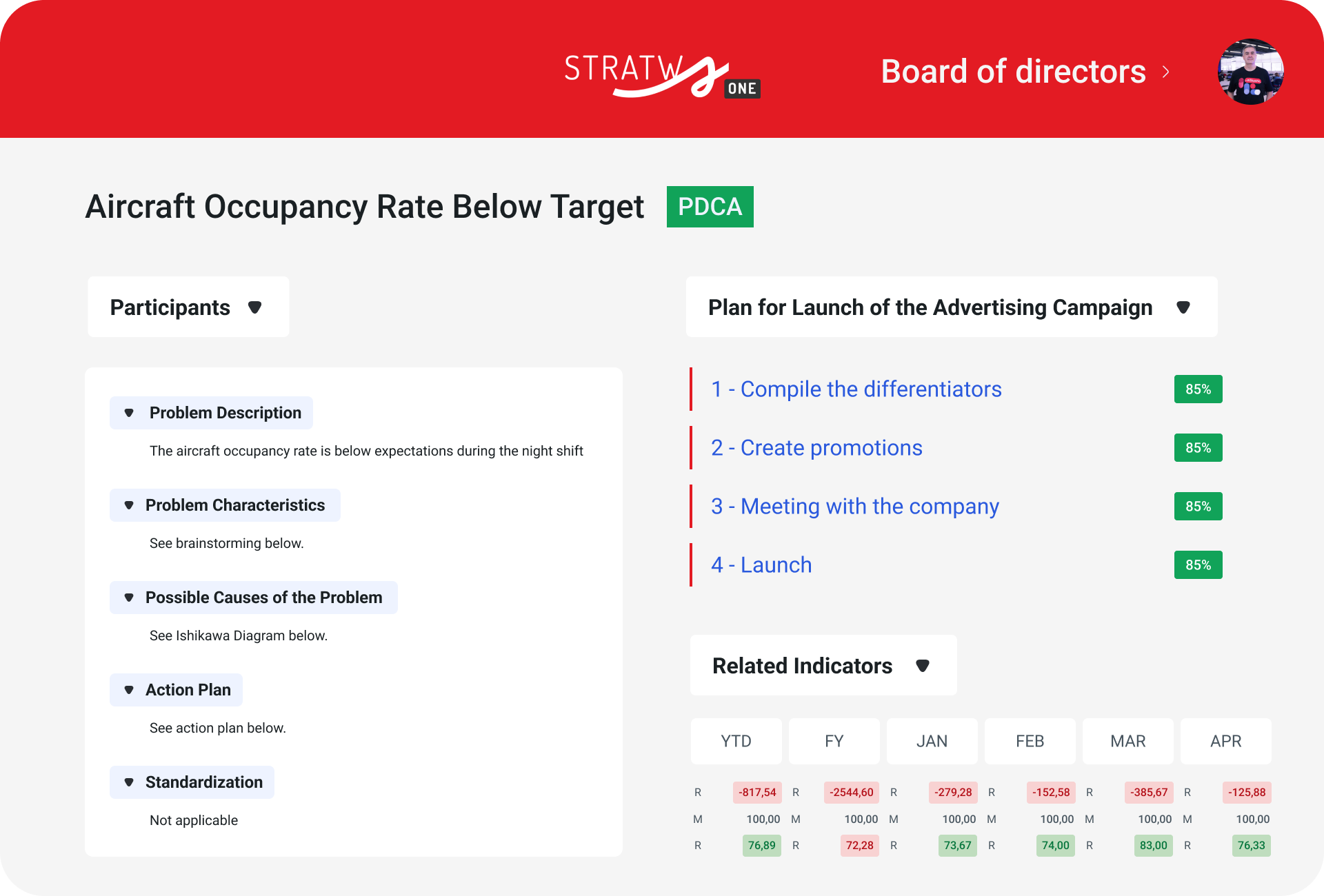 analise e ações corretivas