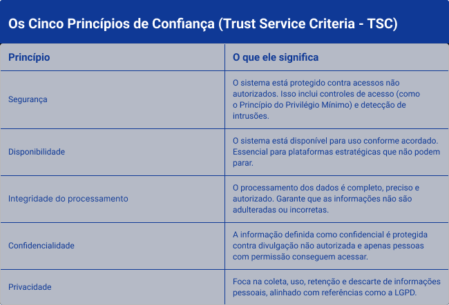 SOC 2: por que a conformidade do seu fornecedor de software é um requisito de governança 3 5 principios confianca trust service criteria Siteware SOC 2: por que a conformidade do seu fornecedor de software é um requisito de governança