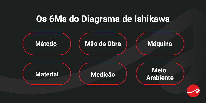 Os 6Ms do Diagrama de Ishikawa
Método
Mão de Obra
Máquina
Material
Medição
Meio Ambiente