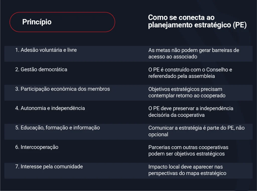 Imagem explicativa sobre como se conecta ao planejamento estratégico (PE), destacando princípios como adesão voluntária, gestão democrática, participação econômica, autonomia, educação, cooperação e interesse community.