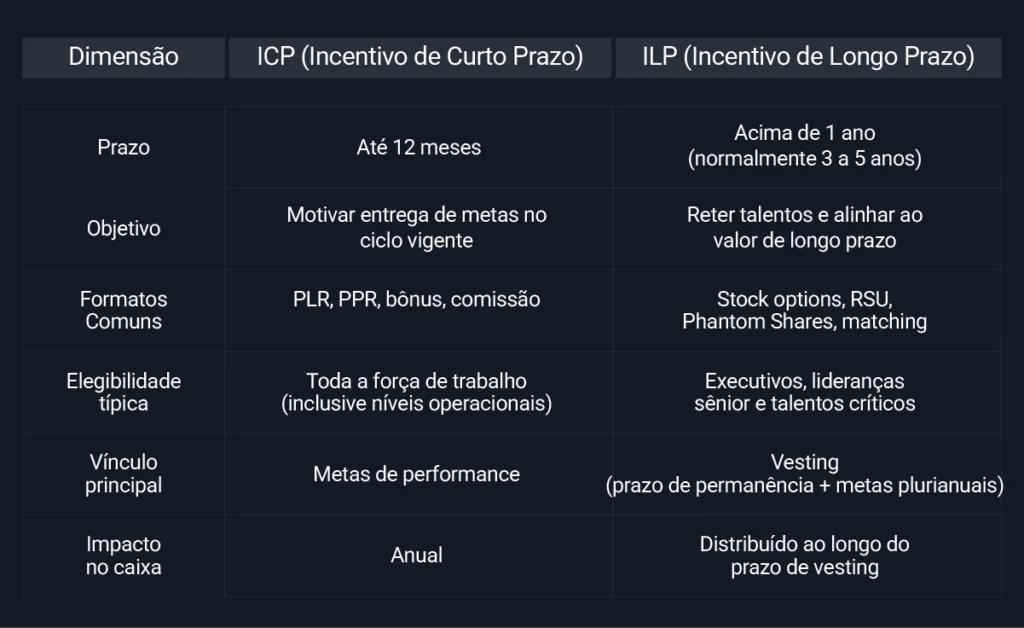 Incentivo de curto prazo (ICP): o que é, tipos e como implementar 5 Tabela comparativa entre incentivos de curto e longo prazo, destacando diferenças em prazo, objetivos, formatos comuns, elegibilidade e impacto financeiro.