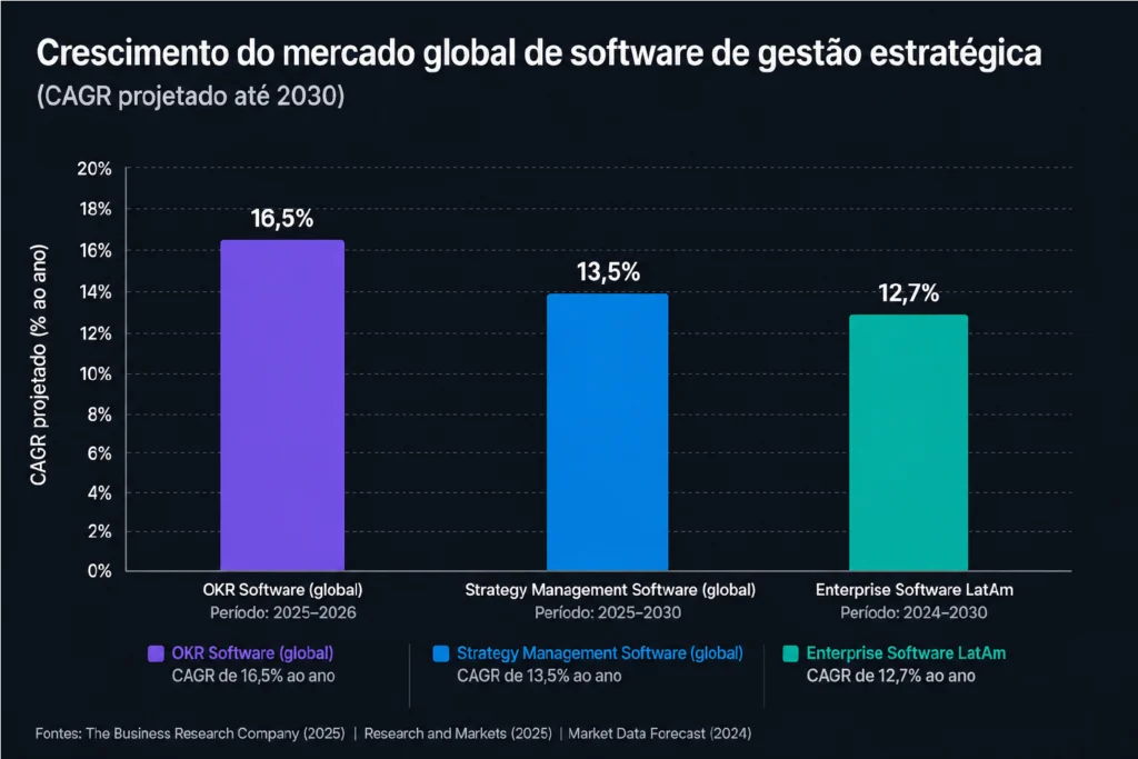 Gráfico de crescimento do mercado global de software de gestão estratégica até 2030, destacando o aumento do software OKR, Strategy Management e Enterprise Software.