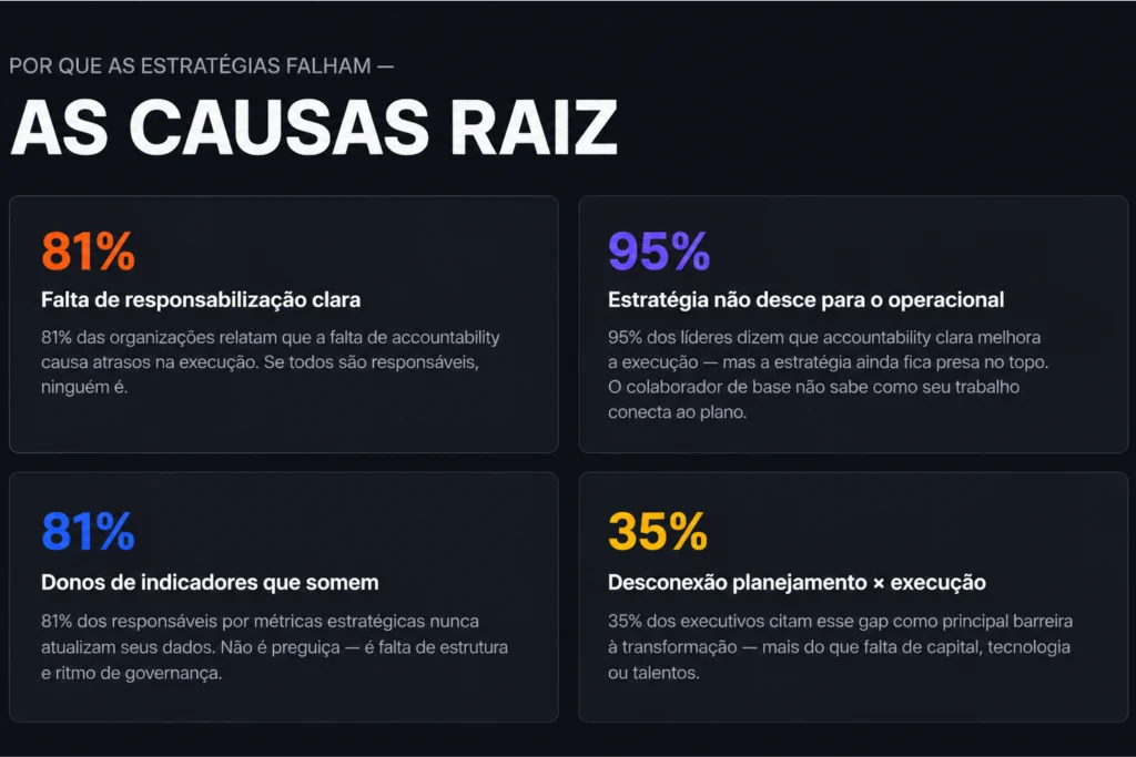 Infográfico destacando as principais causas das falhas em estratégias de gestão, incluindo falta de responsabilização, estratégia inadequada, ausência de indicadores atualizados e desconexão entre planejamento e execução.