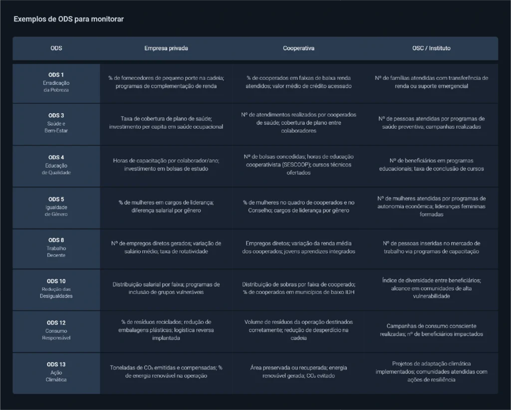 Exemplo de tabela com indicadores de Desenvolvimento Sustentável (ODS) para monitoramento de políticas públicas e iniciativas empresariais e sustentáveis.