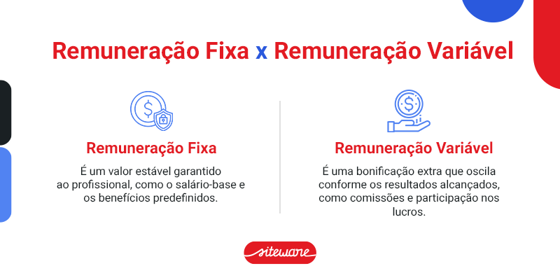 Remuneração Fixa x Remuneração Variável
Remuneração Fixa
É um valor estável garantido ao profissional, como o salário-base e os benefícios predefinidos.
Remuneração Variável
É uma bonificação extra que oscila conforme os resultados alcançados, como comissões e participação nos lucros.