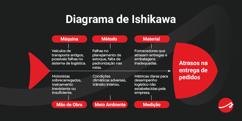 Diagrama de Ishikawa exemplificado em espinhas de um peixe:
Máquina - Veículos de transporte antigos, possíveis falhas no sistema de logística.
Método - Falhas no planejamento de estoque, falta de padronização nas rotas.
Material - Fornecedores que atrasam entregas e embalagens inadequadas.
Mão de obra - Motoristas sobrecarregados, treinamento inexistente ou insuficiente.
Meio Ambiente - Condições climáticas adversas, trânsito intenso.
Medição - Métricas claras para o desempenho logístico não estabelecidas pela empresa.
Atrasos na entrega de pedidos