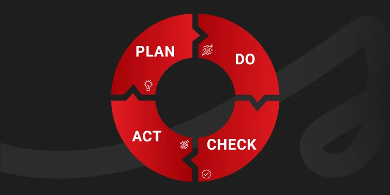 Ciclo PDCA em anel vermelho com as etapas Plan, Do, Check e Act em fundo preto, ilustrando um artigo da Siteware sobre como fazer PDCA.