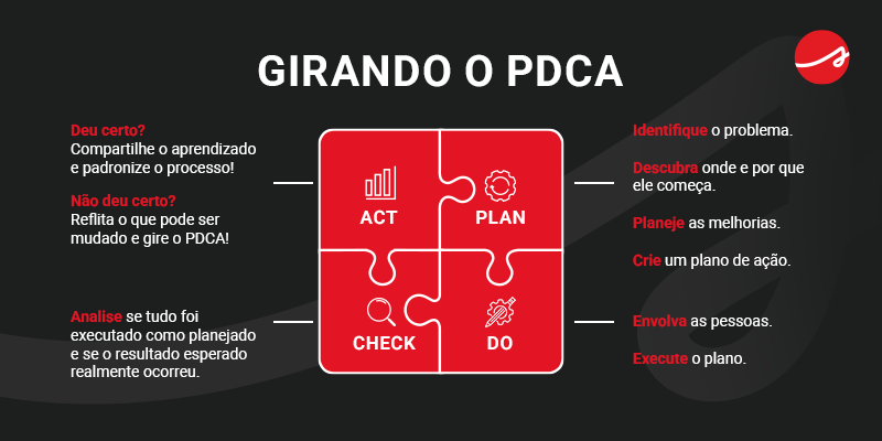 Como fazer PDCA? Passo a passo completo!
