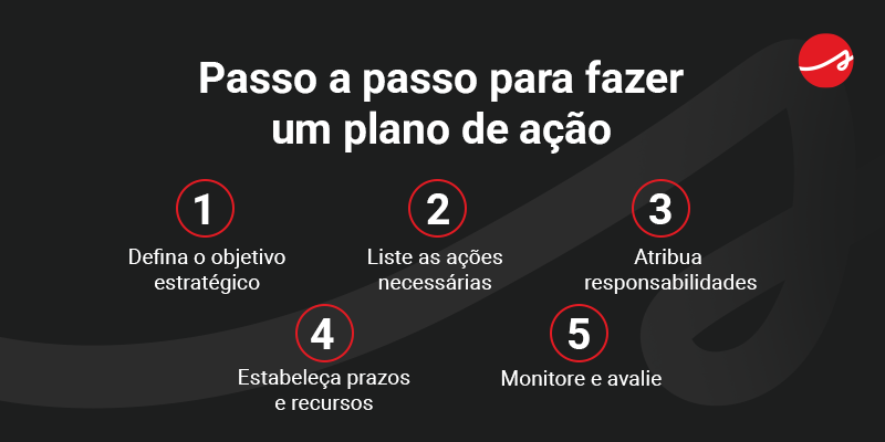 Passo a passo para fazer um plano de ação
1. Defina o objetivo estratégico
2. Liste as ações necessárias
3. Atribua responsabilidades
4. Estabeleça prazos e recursos
5. Monitore e avalie