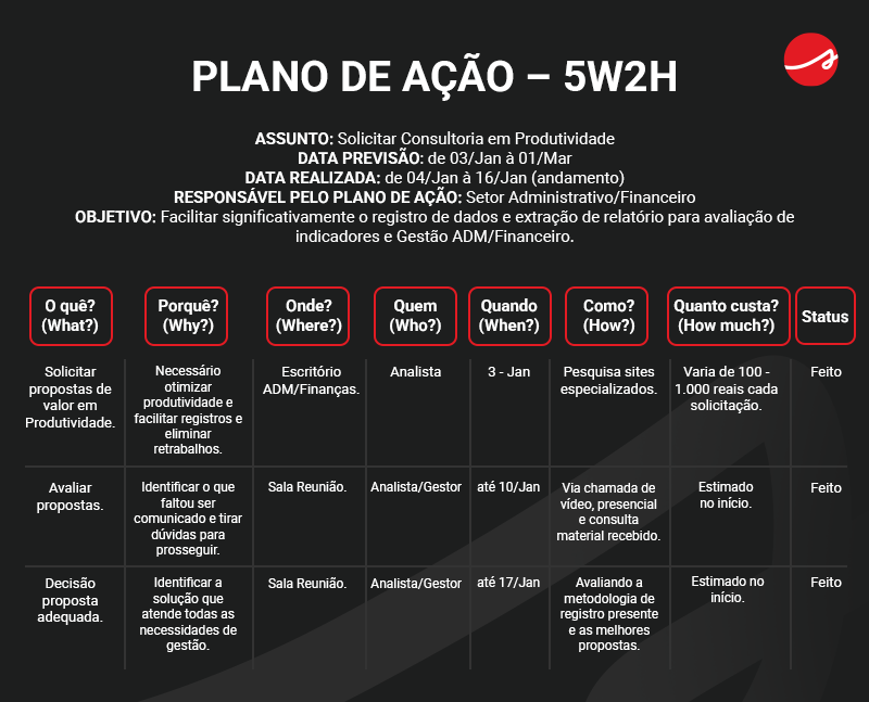 Imagem de um template de plano de ação, com o método 5W2H: O quê? (What?); Porquê? (Why?); Onde? (Where?); Quem (Who?); Quando (When?) Como? (How?); Quanto custa? (How much?)
