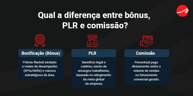 Banner: Qual a diferença entre bônus, PLR e comissão?
- Bonificação (Bônus) 
Prêmio flexível atrelado a metas de desempenho (KPIs/OKRs) e marcos estratégicos da área.
- PLR
Benefício legal e coletivo, isento de encargos trabalhistas, baseado no atingimento da meta global da empresa.
- Comissão
Percentual pago diretamente sobre o volume de vendas ou faturamento comercial gerado.