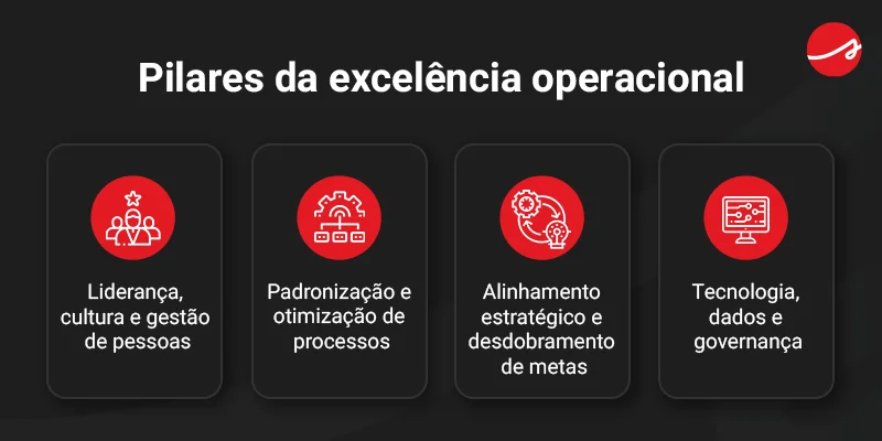 Banner sobre os pilares da excelência operacional, com os seguintes tópicos ilustrativos: Liderança, cultura e gestão de pessoas, Padronização e otimização de processos, Alinhamento estratégico e desdobramento de metas e Tecnologia, dados e governança
