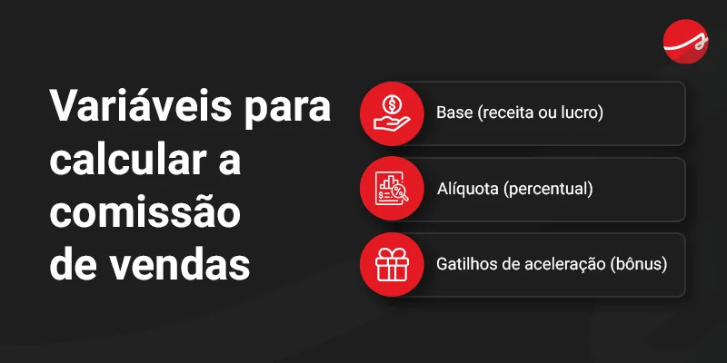 Banner sobre variáveis para calcular a comissão de vendas, com os tópicos: Base (receita ou lucro), Alíquota (percentual), Gatilhos de aceleração (bônus)
