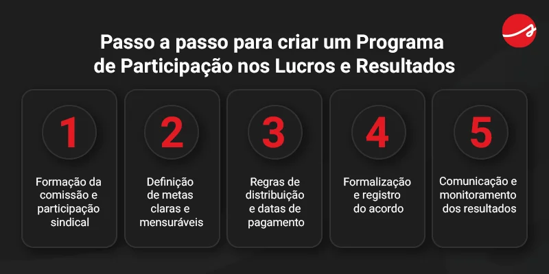 Banner com passo a passo para criar um Programa de Participação nos Lucros e Resultados
1. Formação da comissão e participação sindical
2. Definição de metas claras e mensuráveis
3. Regras de distribuição e datas de pagamento
4. Formalização e registro do acordo
5. Comunicação e monitoramento dos resultados