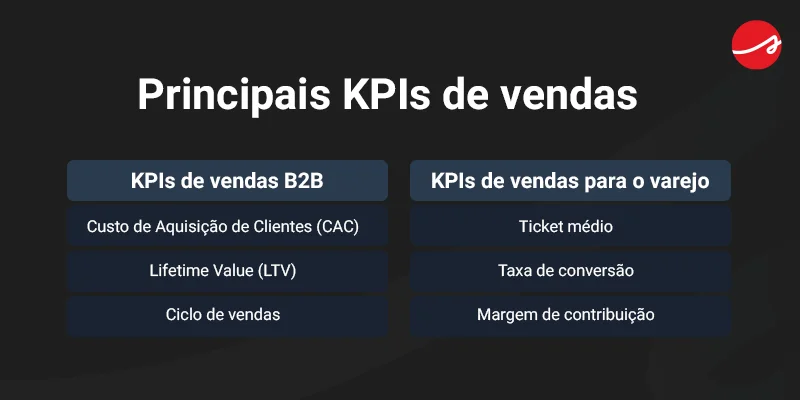 Banner com os principais KPIs de vendas:
KPIs de vendas B2B
Custo de Aquisição de Clientes (CAC)
Lifetime Value (LTV)
Ciclo de vendas
KPIs de vendas para o varejo
Ticket médio
Taxa de conversão
Margem de contribuição