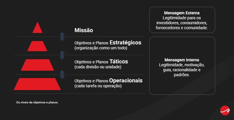 Planejamento estratégico: como fazer o da sua empresa? 12 Banner com pirâmide vermelha dividida em missão, objetivos e planos estratégicos (organização como um todo), objetivos e planos táticos (cada divisão ou unidade) e objetivos e planos operacionais (cada tarefa ou operação). Ao lado, temos a explicação do que é Mensagem Externa e Mensagem Interna.
