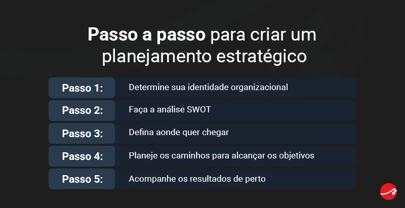 Planejamento estratégico: como fazer o da sua empresa? 13 Banner com passo a passo para criar um planejamento estratégico
Passo 1: Determine sua identidade organizacional
Passo 2: Faça a análise SWOT
Passo 3: Defina aonde quer chegar
Passo 4: Planeje os caminhos para alcançar os objetivos
Passo 5: Acompanhe os resultados de perto
