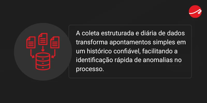 A coleta estruturada e diária de dados transforma apontamentos simples em um histórico confiável, facilitando a identificação rápida de anomalias no processo.