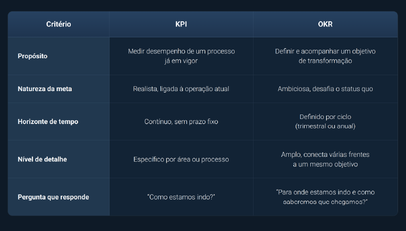 Tabela comparativa entre KPI e OKR com cinco critérios: propósito, natureza da meta, horizonte de tempo, nível de detalhe e pergunta que cada metodologia responde.