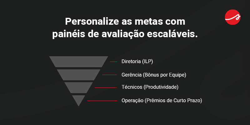 Banner: Personalize as metas com painéis de avaliação escaláveis.
Diretoria (ILP)
Gerência (Bônus por Equipe)
Técnicos (Produtividade)
Operação (Prêmios de Curto Prazo)