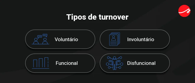 Banner ilustrativo com os tipos de turnover:
Voluntário, Involuntário, Funcional e Disfuncional.