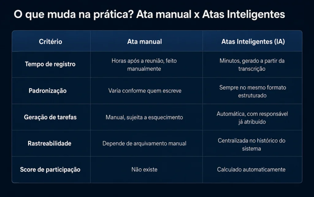 Tabela comparativa entre ata manual e o recurso de Atas Inteligentes com IA para reuniões do Stratws One, avaliando cinco critérios: tempo de registro, padronização, geração de tarefas, rastreabilidade e score de participação.